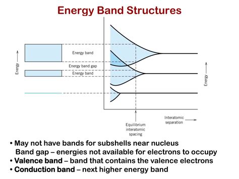 Energy Band : Theory, Different Types and Its Properties.